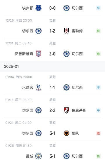 疯狂倒车!切尔西一度排名英超第2,近7场联赛仅1胜掉至第6