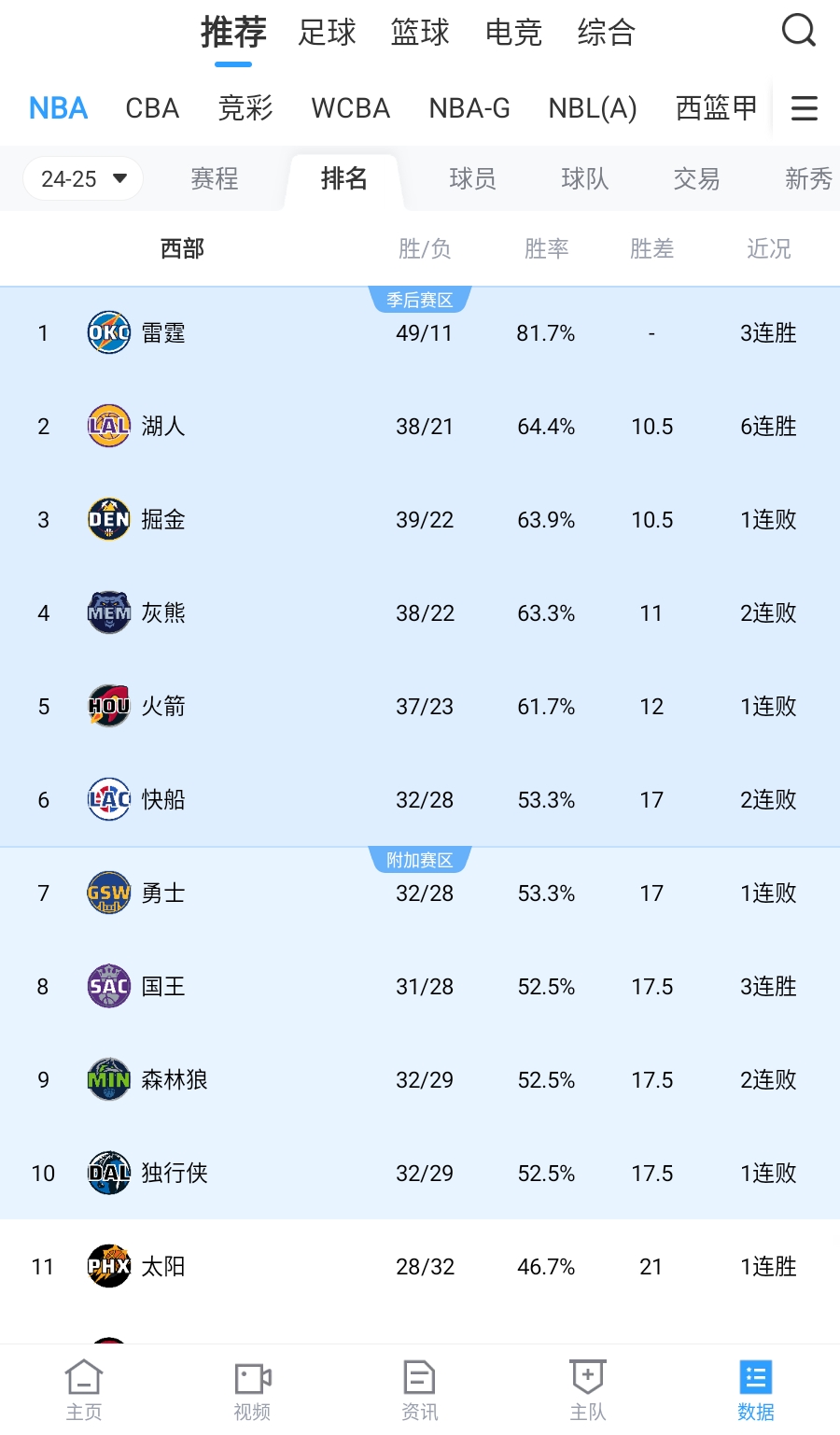 时隔76天!北伐成功!湖人去年12月17日排西部第10 如今第二?